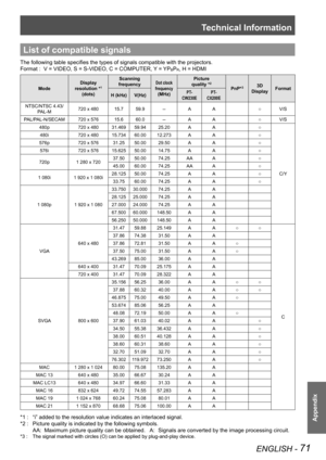 Page 71Technical Information
ENGLISH - 71
Appendix
List of compatible signals
The following table specifies the types of signals compatible with the projectors.
Format :   V = VIDEO, S = S-VIDEO, C = COMPUTER, Y = YPBPR, H = HDMI
Mode
Display 
resolution *1 
(dots)
Scanning 
frequencyDot clock 
frequency 
(MHz)
Picture 
quality *2
PnP*33D 
DisplayFormat
H (kHz)V(Hz)P T-
CW230E
P T-
CX200E
NTSC/NTSC 4.43/
PAL-M720 x 48015.759.9--AA○V/S
PAL/PAL-N/SECAM720 x 57615.660.0--AA○V/S
480p720 x 48031.46959.9425.20AA○...