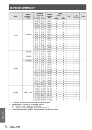 Page 72Technical Information
72 - ENGLISH
Appendix
Mode
Display 
resolution *1 
(dots)
Scanning 
frequencyDot clock 
frequency 
(MHz)
Picture 
quality *2
PnP*33D 
DisplayFormat
H (kHz)V(Hz)P T-
CW230E
P T-
CX200E
XGA1 024 x 768
48.36060.00065.000AAA○○
C
68.67784.97794.504AAA
60.02375.03078.750AAA○
56.47670.07075.000AAA○
60.3174.9279.252AAA
48.5060.0265.179AAA○
44.0054.5859.129AAA○
63.4879.3583.41AAA
62.0477.0784.375AAA
61.0075.7081.00AAA
46.9058.2063.03AAA○
47.0058.3061.664AAA○
58.0372.0074.745AAA...