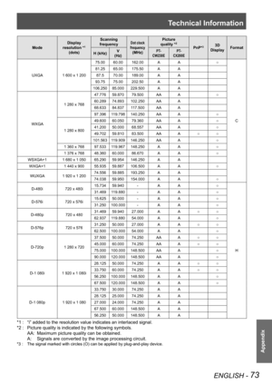 Page 73Technical Information
ENGLISH - 73
Appendix
Mode
Display 
resolution *1 
(dots)
Scanning 
frequencyDot clock 
frequency 
(MHz)
Picture 
quality *2
PnP*33D 
DisplayFormat
H (kHz)V
(Hz)
P T-
CW230E
P T-
CX200E
UXGA1 600 x 1 200
75.0060.00162.00AA○
C
81.2565.00175.50AA
87.570.00189.00AA
93.7575.00202.50AA
106.25085.000229.500AA
WXGA
1 280 x 768
47.77659.87079.500AAA○
60.28974.893102.250AAA
68.63384.837117.500AAA
97.396119.798140.250AAA○
1 280 x 800
49.60060.05079.360AAA○
41.20050.00068.557AAA○...