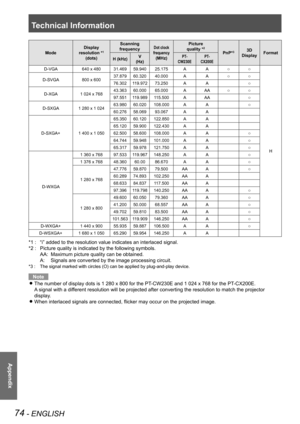 Page 74Technical Information
74 - ENGLISH
Appendix
Mode
Display 
resolution *1 
(dots)
Scanning 
frequencyDot clock 
frequency 
(MHz)
Picture 
quality *2
PnP*33D 
DisplayFormat
H (kHz)V
(Hz)
P T-
CW230E
P T-
CX200E
D-VGA640 x 48031.46959.94025.175AA○○
H
D-SVGA800 x 60037.87960.32040.000AA○○
76.302119.97273.250AA○
D-XGA1 024 x 76843.36360.00065.000AAA○○
97.551119.989115.500AAA○
D-SXGA1 280 x 1 02463.98060.020108.000AA○
60.27658.06993.067AA
D-SXGA+1 400 x 1 050
65.35060.120122.850AA
65.12059.900122.430AA...