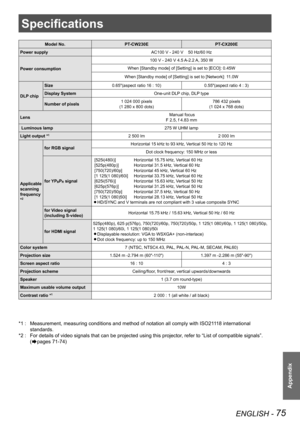 Page 75ENGLISH - 75
Appendix
Specifications
Model No.PT-CW230EPT-CX200E
Power supplyAC100 V - 240 V    50 Hz/60 Hz
Power consumption
100 V - 240 V 4.5 A-2.2 A, 350 W
When [Standby mode] of [Setting] is set to [ECO]: 0.45W
When [Standby mode] of [Setting] is set to [Network]: 11.0W
DLP chip
Size0.65"(aspect ratio 16 : 10)0.55"(aspect ratio 4 : 3)
Display SystemOne-unit DLP chip, DLP type
Number of pixels1 024 000 pixels
(1 280 x 800 dots) 
786 432 pixels
(1 024 x 768 dots) 
Lens  Manual focus
F 2.5, f...