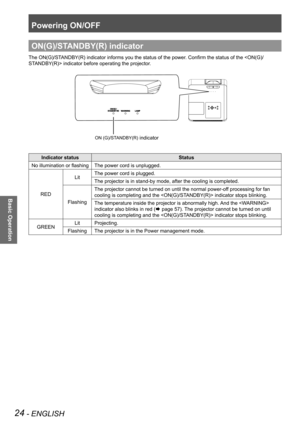 Page 24Powering ON/OFF
24 - ENGLISH
Basic Operation
ON(G)/STANDBY(R) indicator
The ON(G)/STANDBY(R) indicator informs you the status of the power. Confirm the status of the  indicator before operating the projector.
Indicator statusStatus
No illumination or flashingThe power cord is unplugged.
RED
LitThe power cord is plugged.
The projector is in stand-by mode, after the cooling is completed.
Flashing
The projector cannot be turned on until the normal power-off processing for fan 
cooling is completing and the...