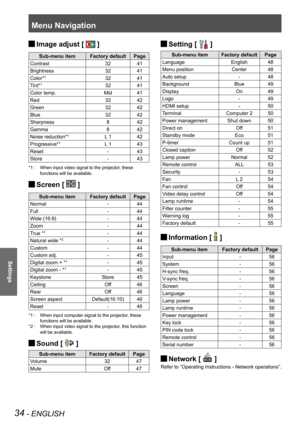 Page 34Menu Navigation
34 - ENGLISH
Settings
 JImage adjust [  ]
Sub-menu itemFactory defaultPage
Contrast3241
Brightness3241
Color*13241
Tint*13241
Color temp.Mid41
Red3242
Green3242
Blue3242
Sharpness842
Gamma842
Noise reduction*1L 142
Progressive*1L 1 43
Reset-43
Store- 43
When input video signal to the projector, these *1 : 
functions will be available.
Screen [  J ]
Sub-menu itemFactory defaultPage
Normal - 44
Full - 44
Wide (16:9) - 44
Zoom- 44
True *1- 44
Natural wide *2-44
Custom - 44
Custom adj. - 45...