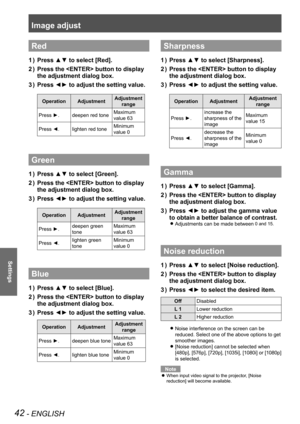 Page 42Image adjust
42 - ENGLISH
Settings
Red 
Press ▲▼ to select [Red].1 ) 
Press the  button to display 2 ) 
the adjustment dialog box.
Press ◄► to adjust the setting value.3 ) 
OperationAdjustmentAdjustment 
range
Press ►.deepen red toneMaximum 
value 63
Press ◄.lighten red toneMinimum 
value 0
Green
Press ▲▼ to select [Green].1 ) 
Press the  button to display 2 ) 
the adjustment dialog box.
Press ◄► to adjust the setting value.3 ) 
OperationAdjustmentAdjustment 
range
Press ►.deepen green 
tone
Maximum...