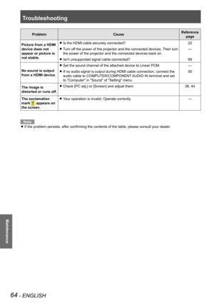 Page 64Troubleshooting
64 - ENGLISH
Maintenance
ProblemCauseReference 
page
Picture from a HDMI 
device does not 
appear or picture is 
not stable.
Is the HDMI cable securely connected? z22
Turn off the power of the projector and the connected devices. Then turn  z
the power of the projector and the connected devices back on.
—
Isn't unsupported signal cable connected? z69
No sound is output 
from a HDMI device.
Set the sound channel of the attached device to Linear PCM. z—
If no audio signal is output...