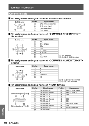 Page 68Technical Information
68 - ENGLISH
Appendix
Other terminals
Pin assignments and signal names of  terminal J
Outside viewPin No.Signal names
GND (luminance signal)
GND (color signal)
Luminance signal
Color signal
Pin assignments and signal names of  terminal
Outside viewPin No.Signal names
 : Not assigned
 - , ,  : GND terminals
R/PR
G/G  SYNC/Y
B/PB
+ 5 V
DDC data
HD/SYNC
VD
DDC clock
Pin assignments and signal names of   J
terminal
Outside viewPin No.Signal names
, , , ,  : Not assigned
 - ,  : GND...