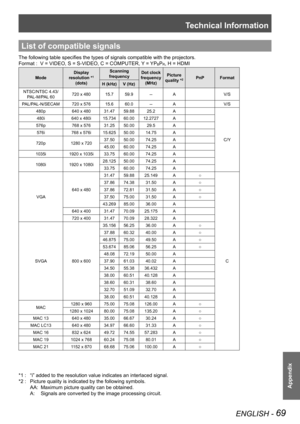 Page 69Technical Information
ENGLISH - 69
Appendix
List of compatible signals
The following table specifies the types of signals compatible with the projectors.
Format :   V = VIDEO, S = S-VIDEO, C = COMPUTER, Y = YPBPR, H = HDMI
Mode
Display 
resolution *1 
(dots)
Scanning 
frequencyDot clock 
frequency 
(MHz)
Picture 
quality *2PnPFormat
H (kHz)V (Hz)
NTSC/NTSC 4.43/
PAL-M/PAL 60720 x 48015.759.9--AV/S
PAL/PAL-N/SECAM720 x 57615.660.0--AV/S
480p640 x 48031.4759.8825.2A
C/Y
480i640 x 480i15.73460.0012.2727A...