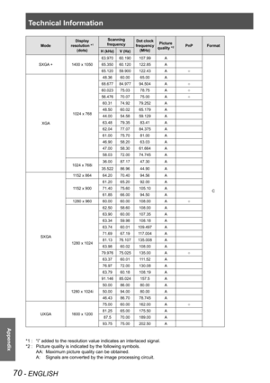 Page 70Technical Information
70 - ENGLISH
Appendix
Mode
Display 
resolution *1 
(dots)
Scanning 
frequencyDot clock 
frequency 
(MHz)
Picture 
quality *2PnPFormat
H (kHz)V (Hz)
SXGA +1400 x 1050
63.97060.190107.99A
C
65.35060.120122.85A
65.12059.900122.43A○
XGA
1024 x 768
48.3660.0065.00A
68.67784.97794.504A○
60.02375.0378.75A○
56.47670.0775.00A○
60.3174.9279.252A
48.5060.0265.179A
44.0054.5859.129A
63.4879.3583.41A
62.0477.0784.375A
61.0075.7081.00A
46.9058.2063.03A
47.0058.3061.664A
58.0372.0074.745A
1024 x...