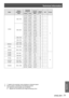 Page 71Technical Information
ENGLISH - 71
Appendix
Mode
Display 
resolution *1 
(dots)
Scanning 
frequencyDot clock 
frequency 
(MHz)
Picture 
quality *2PnPFormat
H (kHz)V (Hz)
WXGA
1280 x 768
47.77659.87079.50AA○
C
60.28974.893102.25AA
68.63384.837117.50AA
55.99369.99194.964AA
57.67572.00497.817AA
1280 x 800
49.60060.05079.360AA
41.20050.00068.557AA
49.70259.81083.500AA○
63.98060.020108.00AA
58.28969.97598.858AA
60.04471.995102.795AA
62.79074.928106.492AA
71.55384.879122.498AA
1366 x 76848.3660.0086.67A○
1360...