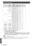 Page 72Technical Information
72 - ENGLISH
Appendix
Mode
Display 
resolution *1 
(dots)
Scanning 
frequencyDot clock 
frequency 
(MHz)
Picture 
quality *2PnPFormat
H (kHz)V (Hz)
D-WXGA
1360 x 76847.70060.0086.670A
H
56.16072.000100.19A
1366 x 76846.50050.00067.40A
48.36060.0086.67A
1376 x 76848.36060.0086.67A
1280 x 768
47.77659.87079.50AA○
60.28974.893102.25AA
68.63384.837117.50AA
1280 x 800
49.57259.87083.282AA
41.20050.00068.557AA
49.70259.81083.50AA○
63.98060.020108.00AA
58.28969.97598.858AA...