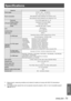 Page 73ENGLISH - 73
Appendix
Specifications
Model No.PT-TW230E
Power supplyAC100 V - 240 V    50 Hz/60 Hz
Power consumption
100 V - 240 V 3.6 A-1.8 A 310 W
When [Standby mode] of [Setting] is set to [ECO]: 0.42 W
When [Standby mode] of [Setting] is set to [Network]: 9.5 W
LCD panel
Panel size1.5 cm (0.59") (aspect ratio 16 : 10)
Display method3 transparent LCD panels (RGB)
Drive methodActive matrix method
Pixels1 024 000(1 280 x 800) x 3 panels
LensManual focus
F 1.8 , f 6.68 mm
Luminous lamp230 W UHM lamp...