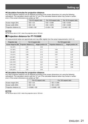 Page 21Setting up
ENGLISH - 21
Getting Started
Calculation formulas for projection distance Q
Any other projection distance can be obtained according to the screen dimensions (m) using the following 
calculations. The calculation result is with the "m" unit. (The calculated distance below may contain a certain 
error.) If the screen dimensions are written as "SD",
For 4*3 aspect ratioFor 16:9 aspect ratioFor 16:10 aspect ratio
Screen height (SH)= SD × 0.6= SD × 0.490= SD × 0.530
Screen width...