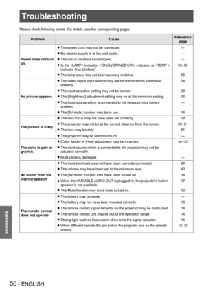 Page 56Troubleshooting
56 - ENGLISH
Maintenance
Troubleshooting
Please check following points. For details, see the corresponding pages.\
ProblemCauseReference 
page
Power does not turn 
on.
The power cord may not be connected. z—
No electric supply is at the wall outlet. z—
The circuit breakers have tripped. z—
Is the  indicator,  indicator, or   z
indicator lit or blinking?
26, 50
The lamp cover has not been securely installed. z55
No picture appears.
The video signal input source may not be connected to a...