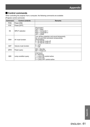 Page 61Appendix
ENGLISH - 61
Appendix
Control commands J
When controlling the projector from a computer, the following commands are available*
[Projector control command]
CommandControl contentsRemarks
PONPower [ON]
POFPower [OFF]
IISINPUT selection
(Parameter)
VID = Video
RG1 = Computer 1
RG2 = Computer 2
HD1 = HDMI
OSHAV mute function
Turn off the projection and sound temporarily.
Do not send the command consecutively.
(Parameters)
0 = AV MUTE mode off
1 = AV MUTE mode on
AMTVolume mute function0 = OFF
1 = ON...