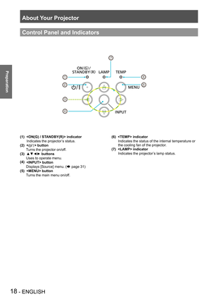 Page 18About Your Projector
18 - ENGLISH
Preparation
Control Panel and Indicators
(1)   indicator
  Indicates the projector’s status.
(2)   button
  Turns the projector on/off.
(3)  ▲▼◄► buttons
 Uses to operate menu.
(4)   button
  Displays [Source] menu. (Æ page 31)
(5)   button
  Turns the main menu on/off.
(6)   indicator
   Indicates the status of the internal temperature or 
the cooling fan of the projector.
(7)   indicator
  Indicates the projector’s lamp status.
1
2
3
5
6
7
4 