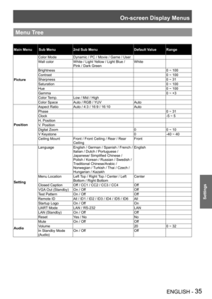 Page 35On-screen Display Menus
ENGLISH - 35
Settings
Menu Tree
Main MenuSub Menu2nd Sub MenuDefault ValueRange
Picture
Color ModeDynamic / PC / Movie / Game / User
Wall colorWhite / Light Yellow / Light Blue / 
Pink / Dark Green
White
Brightness0 ~ 100
Contrast0 ~ 100
Sharpness0 ~ 31
Saturation0 ~ 100
Hue0 ~ 100
Gamma0 ~ +3
Color Temp.Low / Mid / High
Color SpaceAuto / RGB / YUVAuto
Position
Aspect RatioAuto / 4:3 / 16:9 / 16:10Auto
Phase0 ~ 31
Clock-5 ~ 5
H. Position
V. Position
Digital Zoom00 ~ 10
V...