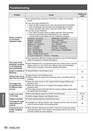 Page 60Troubleshooting
60 - ENGLISH
Maintenance
ProblemCauseReference 
page
Partial, scrolling 
or incorrectly 
displayed image
For computer input, press the  button on the remote  z
control.
—
If you are using a Windows PC: z
1.  Open the [My Computer] icon, then click the [Control Panel] folder .
2.  Click the [Display] icon and select the [Settings] tab and set the 
display resolution lower than or equal to UXGA (1600 × 1200).
If you are using a Notebook* z
1. First, follow the steps above to adjust...