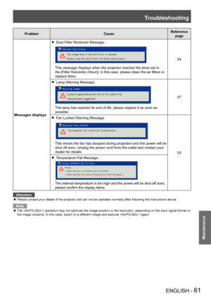 Page 61Troubleshooting
ENGLISH - 61
Maintenance
ProblemCauseReference 
page
Messages displays
 Dust Filter Reminder Message:  z
 
 
 
 
 
 
This message displays when the projector reached the timer set in 
the [Filter Reminder (Hour)]. In this case, please clean the air filters or 
replace them.
54
 Lamp Warning Message:  z
 
The lamp has reached its end of life, please replace it as soon as 
possible.
57
 Fan Locked Warning Message:  z
 
 
This shows the fan has stopped during projection and the power will be...