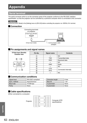 Page 62Appendix
62 - ENGLISH
Appendix
Appendix
Serial terminal
The serial connector which is on the connector panel of the projector conforms to the RS-232C interface 
specification, so that the projector can be controlled by a personal computer which is connected to this connector.
Attention
Set the [UART Mode] in the [Setting] menu to [RS-232] before controlling the projector via  terminal. z
 JConnection
 JPin assignments and signal names
D-Sub 9-pin (female)
Outside viewPin No.Signal nameContents
—NC...