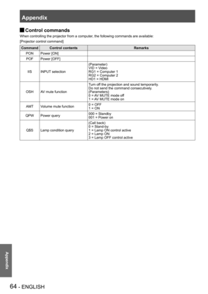 Page 64Appendix
64 - ENGLISH
Appendix
 JControl commands
When controlling the projector from a computer, the following commands are available*
[Projector control command]
CommandControl contentsRemarks
PONPower [ON]
POFPower [OFF]
IISINPUT selection
(Parameter)
VID = Video
RG1 = Computer 1
RG2 = Computer 2
HD1 = HDMI
OSHAV mute function
Turn off the projection and sound temporarily.
Do not send the command consecutively.
(Parameters)
0 = AV MUTE mode off
1 = AV MUTE mode on
AMTVolume mute function0 = OFF
1 = ON...