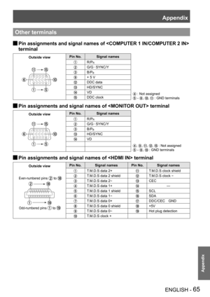 Page 65Appendix
ENGLISH - 65
Appendix
Other terminals
 JPin assignments and signal names of   
terminal
Outside viewPin No.Signal names
 * Not assigned
 - , ,  : GND terminals
R/PR
G/G  SYNC/Y
B/PB
+ 5 V
DDC data
HD/SYNC
VD
DDC clock
 JPin assignments and signal names of  terminal
Outside viewPin No.Signal names
, , , ,  * Not assigned
 - ,  : GND terminals
R/PR
G/G  SYNC/Y
B/PB
HD/SYNC
VD
 JPin assignments and signal names of  terminal
Outside viewPin No.Signal namesPin No.Signal names
T.M.D.S data 2+T.M.D.S...