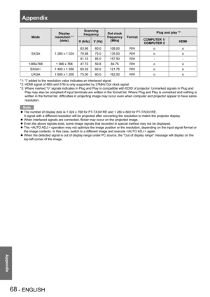 Page 68Appendix
68 - ENGLISH
Appendix
ModeDisplay resolution *1 (dots)
Scanning frequencyDot clock frequency (MHz)Format
Plug and play *3
H (kHz)V (Hz)COMPUTER 1/COMPUTER 2HDMI
SXGA1 280 x 1 024
63.9860.0108.00R/Hoo
79.9875.0135.00R/Hoo
91.1585.0157.50R/H--
1366x7681 366 x 76847.7259.884.75R/Hoo
SXGA+1 400 x 1 05065.3260.0121.75R/Hoo
UXGA1 600 x 1 20075.0060.0162.00R/Hoo
*1: “i” added to the resolution value indicates an interlaced signal.
*2: HDMI signal of 480i and 576i is only supported by 27MHz Dot clock...