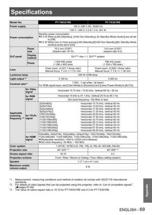 Page 69Specifications
ENGLISH - 69
Appendix
Specifications
Model No.PT-TW331REPT-TX301RE
Power supply100 V−240 V AC, 50/60 Hz
Power consumption
100 V - 240 V, 3.3 A-1.3 A, 301 W
Standby power consumption
0.5 W  When [LAN (Standby)], [VGA Out (Standby)], [In Standby Mode (Audio)] are all set  z
to [Off].
6.0 W  When one or more among [LAN (Standby)]/[VGA Out (Standby)]/[In Standby Mode  z
(Audio)] is/are set to [On].
DLP panel
Panel  
size
16.5 mm (0.65")
(Aspect ratio 16:10)
14.0 mm (0.55")
(Aspect...