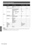 Page 36On-screen Display Menus
36 - ENGLISH
Settings
Main MenuSub Menu2nd Sub MenuDefault ValueRange
Options
Auto SourceOn / OffOn
InputHDMI, Computer 1, Computer 2,
Video
Auto Power Off (Min)00~120
Lamp Settings
Lamp Hours Used (Normal)0
Lamp Hours Used (ECO)0
Lamp Life 
Reminder
Off/OnOn
Lamp
Power
Mode
Normal / AUTO / 
ECO1 / ECO2 
Normal
Clear 
Lamp 
Hours
Yes / NoNo
High AltitudeOn / OffOff
Dust Filter ReminderFilters Remind (Hour)00 ~ 1000
Cleaning 
up 
reminder
Yes / NoNo
InformationModel Name
Source...