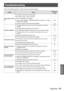 Page 59Troubleshooting
ENGLISH - 59
Maintenance
Troubleshooting
Please check following points. For details, see the corresponding pages.\
ProblemCauseReference 
page
Power does not turn 
on.
The power cord may not be connected. z—
No electric supply is at the wall outlet. z—
The circuit breakers have tripped. z—
Is the  indicator,  indicator, or   z
indicator lit or blinking?
29, 53
The lamp cover has not been securely installed. z58
No picture appears.
The video signal input source may not be connected to a...