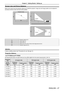 Page 27ENGLISH - 27
Screen size and throw distance
Refer to the screen size and projection distances to install the projector. Image size and image position can be adjusted in 
accordance with the screen size and screen position.
Projected image
SH
SW
SD
SH
Screen
L
Screen L
SW
H
LProjection distance (m)
SHImage height (m)
SWImage width (m)
HDistance from the center of lens to the image lower end (m)
SDProjected image size (m)
Attention
 fBefore installing, please read “Precautions for use” (x page 14)....