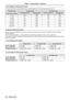 Page 2828 - ENGLISH
For PT-TX400, PT-TX310 and PT-TX210
All measurements below are approximate and may differ slightly from the actual measurements. (Unit: m)
Projection size4:3 aspect ratio16:9 aspect ratio
Screen diagonal (SD)Projection distance
(L)
Height position 
(H)
Projection distance
(L)
Height position 
(H)
1.27 (50")0.460.0380.500.145
1.52 (60")0.550.0460.600.174
1.78 (70")0.650.0530.710.203
2.03 (80")0.750.0610.820.232
2.29 (90")0.850.0690.920.262
2.54...