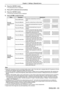 Page 63ENGLISH - 63
2) Press the  button.
 fThe [Keystone] screen is displayed.
3) Press as to select [Curved correction].
4) Press the  button.
 fThe [Curved correction] screen is displayed.
5) Press asqw to adjust the item.
ItemsOperationAdjustment
[Curved 
correction X/Y 
Gain]
Press the w button.Extend the vertical lines to left and 
right.
Press the q button.Dent the vertical lines to left and right.
Press the a button.Extend the horizontal lines to top and 
bottom.
Press the s button.Dent the horizontal...