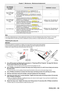 Page 89ENGLISH - 89
The displayed time in [Lamp counter]
On-screen display indicator
Over 5 700 hours less than 6 000 hours 
 fThe lamp replacement icon  is displayed for 10 seconds. If you press any button within 10 seconds, the icon disappears. fThe lamp replacement icon  will display for 4 seconds on the screen after switching the input source or turning on the projector.
--
Over 6 000 hours less than 6 600 hours 
 fThe lamp replacement warning icon  is displayed for 10 seconds. If you press any button...