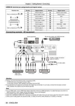 Page 3030 - ENGLISH
 terminal pin assignments and signal names
Outside viewPin No.Signal namesPin No.Signal names
Even-numbered pins  to 
Odd-numbered pins  to 
T.M.D.S data 2+T.M.D.S clock shield
T.M.D.S data 2 shieldT.M.D.S clock -
T.M.D.S data 2-CEC
T.M.D.S data 1+—
T.M.D.S data 1 shieldSCL
T.M.D.S data 1-SDA
T.M.D.S data 0+DDC/CEC GND
T.M.D.S data 0 shield+5V
T.M.D.S data 0-Hot plug detection
T.M.D.S clock +
Connecting example : AV equipment
Attention
 fAlways use one of the following when connecting a VCR....