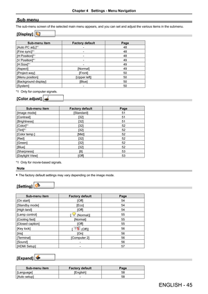 Page 45ENGLISH - 45
Sub menu
The sub-menu screen of the selected main menu appears, and you can set a\
nd adjust the various items in the submenu.
[Display]  
Sub-menu itemFactory defaultPage
[Auto PC adj.]*1-48
[Fine sync]*1-48
[H Position]*1-48
[V Position]*1-49
[H.Size]*1-49
[Aspect][Normal]49
[Project way][Front]50
[Menu position][Upper left]50
[Background display][Blue]50
[System]-50
*1 Only for computer signals.
[Color adjust]  
Sub-menu itemFactory defaultPage
[Image mode][Standard]51
[Contrast][32]51...