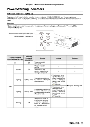 Page 83ENGLISH - 83
Power/Warning Indicators
When an indicator lights up
If a problem should occur inside the projector, the power indicator  and the warning indicator 
 will inform you by lighting or blinking. Check the status of the indicators and remedy the indicated problems as 
follows.
Attention
 fBefore you take a remedial measure, follow the procedure of switching the power off indicated in “Powering Off the 
Projector” (x page 35).
Power indicator 
 
Warning  
indicator
 
StatusCauseSolution
OffOffThe...