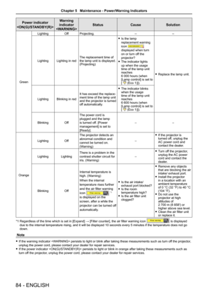 Page 8484 - ENGLISH
Power indicator 
 
Warning  
indicator
 
StatusCauseSolution
Green
LightingOffProjecting.----
LightingLighting in redThe replacement time of the lamp unit is displayed. (Projecting)
 fIs the lamp 
replacement warning 
icon  
displayed when turn 
on or turn off the 
projector?
 fThe indicator lights 
up when the usage time of the lamp unit reaches  6 000 hours (when [Lamp control] is set to  [  (Eco 1)]).
 fReplace the lamp unit.
LightingBlinking in red
It has exceed the replace-ment time of...