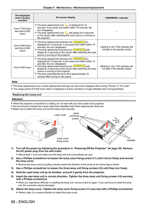 Page 8888 - ENGLISH
The displayed time in [Lamp counter]
On-screen display indicator
Over 5 700 hours 
less than 6 000 
hours 
 fThe lamp replacement icon  is displayed for 10 
seconds. If you press any button within 10 seconds, the 
icon disappears.
 fThe lamp replacement icon  will display for 4 seconds 
on the screen after switching the input source or turning on 
the projector.
--
Over 6 000 hours 
less than 6 600 
hours 
 fThe lamp replacement warning icon  is 
displayed for 10 seconds. If you press any...