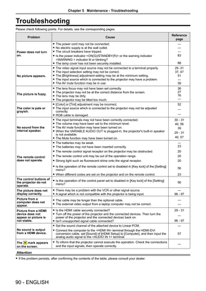 Page 9090 - ENGLISH
Troubleshooting
Please check following points. For details, see the corresponding pages.
ProblemCauseReference 
page
Power does not turn on.
 fThe power cord may not be connected.
 fNo electric supply is at the wall outlet.
 fThe circuit breakers have tripped.
 fIs the power indicator  or the warning indicator 
 indicator lit or blinking?
 fThe lamp cover has not been securely installed.
—
—
—
83
88
No picture appears.
 fThe video signal input source may not be connected to a terminal...