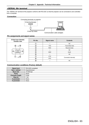 Page 93ENGLISH - 93
 terminal
The  terminal of the projector conforms with RS-232C so that the projector can be connected to and controlled 
from a computer.
Connection
Pin assignments and signal names
D-Sub 9-pin (female)
Outside viewPin No.Signal nameContents
—NC
TXDTransmitted data
RXDReceived data
—NC
GNDEarth
—NC
CTSConnected internallyRTS
—NC
Communication conditions (Factory default)
Signal levelRS-232C-compliant
Sync. methodAsynchronous
Baud rate19 200 bps
ParityNone
Character length8 bits
Stop bit1...