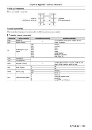 Page 95ENGLISH - 95
Cable specifications
[When connected to a computer] 
Projector
( terminal)
1NCNC1
Computer
(DTE specifications)
22334NCNC4556NCNC677889NCNC9
Control commands
When controlling the projector from a computer, the following commands are available.
 rProjector control command
CommandControl contentsParameter/return stringRemark (parameter)
PONPower on―To check if the power is on, use the “Power 
query” command.POFPower standby
IISSwitching the input 
signal
VID
SVD
RG1
RG2
HD1
CP1
MV1
UD1
VIDEO...