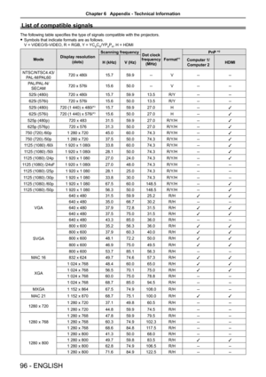 Page 9696 - ENGLISH
List of compatible signals
The following table specifies the type of signals compatible with the projectors.
 fSymbols that indicate formats are as follows. 
V = VIDEO/S-VIDEO, R = RGB, Y = YCBCR/YPBPR, H = HDMI
ModeDisplay resolution
(dots)
Scanning frequencyDot clock frequency (MHz)Format*1
PnP *2
H (kHz)V (Hz)Computer 1/ 
Computer 2HDMI
NTSC/NTSC4.43/
PAL-M/PAL60720 x 480i15.759.9--V----
PAL/PAL-N/
SECAM720 x 576i15.650.0--V----
525i (480i)720 x 480i15.759.913.5R/Y----
625i (576i)720 x...