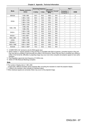 Page 97ENGLISH - 97
ModeDisplay resolution
(dots)
Scanning frequencyDot clock frequency (MHz)Format*1
PnP *2
H (kHz)V (Hz)Computer 1/ 
Computer 2HDMI
MSXGA1 280 x 96060.060.0108.0R/Hll
SXGA
1 280 x 1 02464.060.0108.0R/Hll
1 280 x 1 02478.272.0135.1R/H----
1 280 x 1 02480.075.0135.0R/Hll
1 280 x 1 02491.185.0157.5R/H----
1366 x 7681 366 x 76839.649.969.0R/H----
1 366 x 76847.759.884.8R/H----
SXGA +1 400 x 1 05065.360.0121.8R/H----
1 400 x 1 05082.374.9156.0R/H----
WXGA +1 440 x 900*455.959.9106.5R/H----
1600 x...