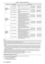 Page 6262 - ENGLISH
ItemsOperationAdjustment
[Curved 
correction X/Y 
Gain]
Press the w button.Extend the vertical lines to left and 
right.
Press the q button.Dent the vertical lines to left and right.
Press the a button.Extend the horizontal lines to top and 
bottom.
Press the s button.Dent the horizontal lines to top and 
bottom.
[Curved 
correction X 
Offset]
Press the w button.
Used to correct the right side vertical 
lines. Extend the top and bottom while  
keeping the center part as it is.
Press the q...