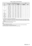 Page 97ENGLISH - 97
ModeDisplay resolution
(dots)
Scanning frequencyDot clock frequency (MHz)Format*1
PnP *2
H (kHz)V (Hz)Computer 1/ 
Computer 2HDMI
MSXGA1 280 x 96060.060.0108.0R/Hll
SXGA
1 280 x 1 02464.060.0108.0R/Hll
1 280 x 1 02478.272.0135.1R/H----
1 280 x 1 02480.075.0135.0R/Hll
1 280 x 1 02491.185.0157.5R/H----
1366 x 7681 366 x 76839.649.969.0R/H----
1 366 x 76847.759.884.8R/H----
SXGA +1 400 x 1 05065.360.0121.8R/H----
1 400 x 1 05082.374.9156.0R/H----
WXGA +1 440 x 900*455.959.9106.5R/H----
1600 x...