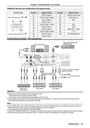 Page 31ENGLISH - 31
 terminal pin assignments and signal names
Outside viewPin No.Signal names Pin No.Signal names
Even-numbered pins  to 
Odd-numbered pins  to 
T.M.D.S data 2+T.M.D.S clock shield
T.M.D.S data 2 shieldT.M.D.S clock -
T.M.D.S data 2-CEC
T.M.D.S data 1+—
T.M.D.S data 1 shieldSCL
T.M.D.S data 1-SDA
T.M.D.S data 0+DDC/CEC GND
T.M.D.S data 0 shield+ 5 V
T.M.D.S data 0-Hot plug detection
T.M.D.S clock +
Connecting example : AV equipment
Attention
 
f Always use one of the following when connecting a...