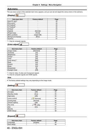 Page 4646 - ENGLISH
Sub-menu
The sub-menu screen of the selected main menu appears, and you can set a\
nd adjust the various items in the submenu.
[Display]  
Sub-menu itemFactory default Page
[Auto PC adj.]*1- 49
[Fine sync]*1- 49
[H Position]*1- 49
[V Position]*1- 50
[H.Size]*1- 50
[Aspect] [Normal]50
[Project way] [Front]51
[Menu position] [Upper left]51
[Background display] [Blue]51
[System] -51
*1  Only for computer signals.
[Color adjust]  
Sub-menu item Factory default Page
[Image mode] [Standard]52...