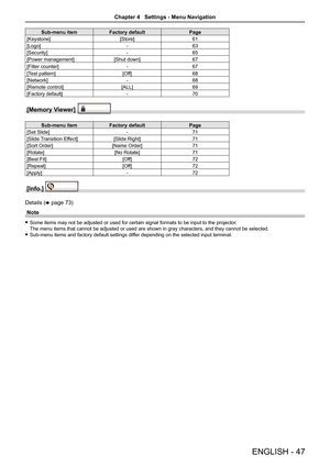 Page 47ENGLISH - 47
Sub-menu itemFactory default Page
[Keystone] [Store]61
[Logo] -63
[Security] -65
[Power management] [Shut down]67
[Filter counter] -67
[Test pattern] [Off]68
[Network] -68
[Remote control] [ALL]69
[Factory default] -70
[Memory Viewer]  
Sub-menu item Factory default Page
[Set Slide] -71
[Slide Transition Effect] [Slide Right]71
[Sort Order] [Name Order]71
[Rotate] [No Rotate]71
[Best Fit] [Off]72
[Repeat] [Off]72
[Apply] -72
[Info.]  
Details (x page 73)
Note
 
f Some items may not be...