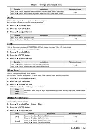 Page 53ENGLISH - 53
OperationAdjustment Adjustment range
Press the a button. Increases the brightness of the dark (black) parts of the screen.
0 ~ +63
Press the s button. Reduces the brightness of the dark (black) parts of the screen.
[Color]
(Only for Video signals, S-video signals and Component signals)
 
You can adjust the color saturation of the projected image.
1)  Press as to select [Color].
2)  Press the  button.
3)  Press as to adjust the level.
Operation Adjustment Adjustment range
Press the a button....