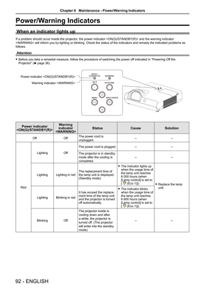 Page 9292 - ENGLISH
Power/Warning Indicators
When an indicator lights up
If a problem should occur inside the projector, the power indicator  and the warning indicator 
 will inform you by lighting or blinking. Check the status of the indicators and remedy the indicated problems as 
follows.
Attention
 
f Before you take a remedial measure, follow the procedure of switching the power of f indicated in “Powering Off the 
Projector” (x page 36).
Power indicator 
  Warning 
 
indicator
  Status
CauseSolution
Off...